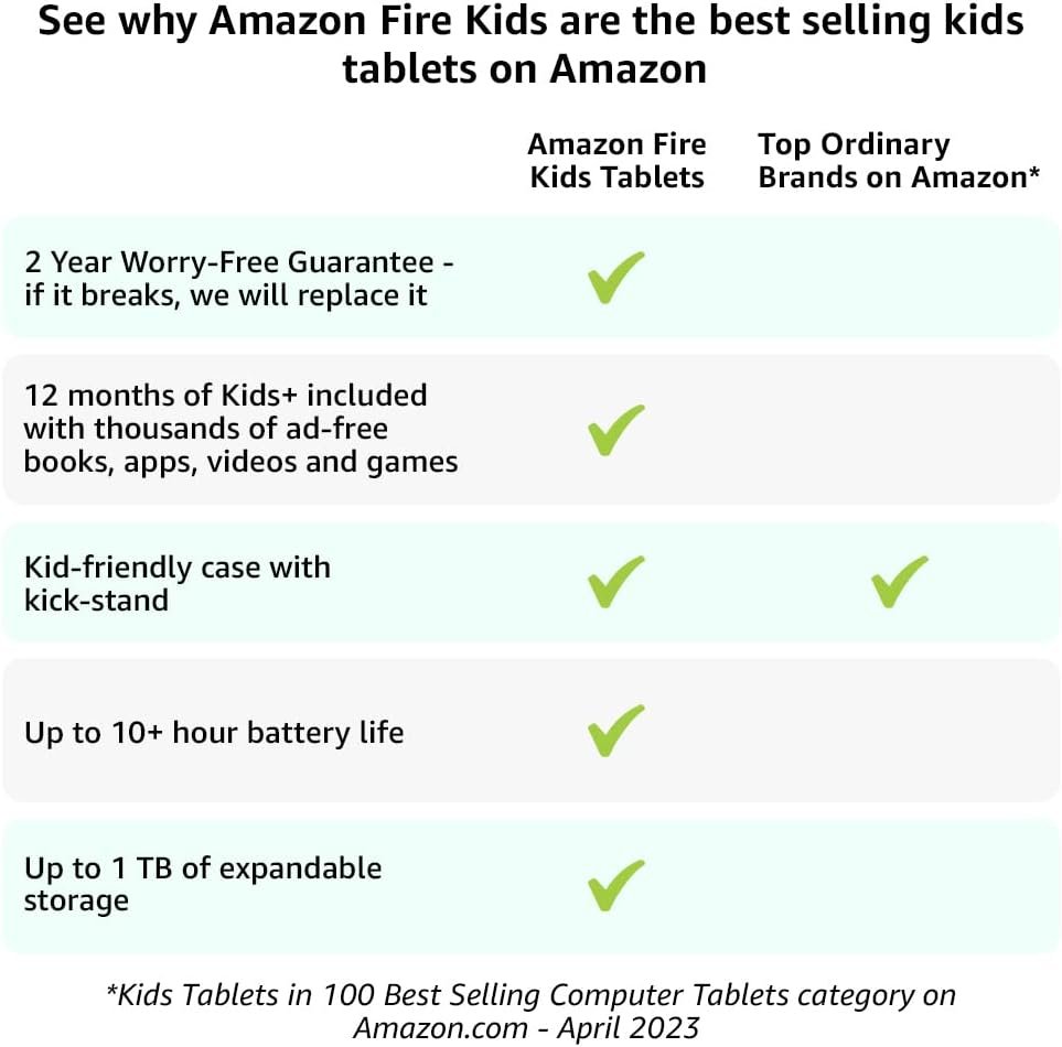 Amazon Fire 7 Kids Tablet (2022) - ages 3-7. 2 year worry-free guarantee, 10-hr battery, ad-free content, parental controls, durable high-res screen, kid-proof case with kickstand, 16 GB, Blue